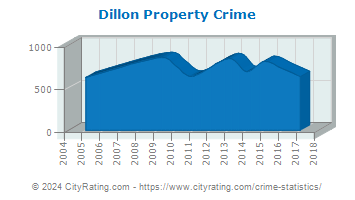 Dillon Property Crime