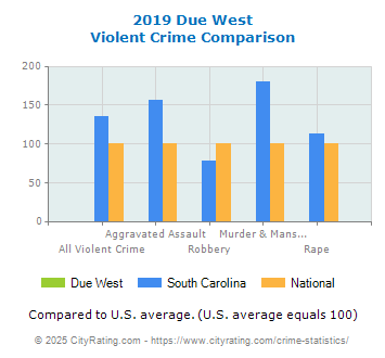 Due West Violent Crime vs. State and National Comparison