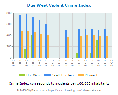 Due West Violent Crime vs. State and National Per Capita