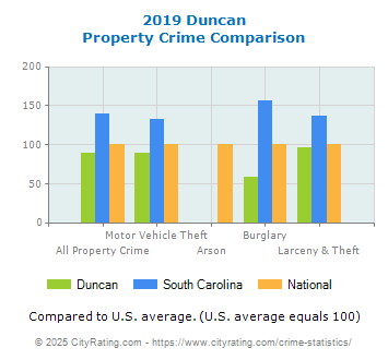 Duncan Property Crime vs. State and National Comparison