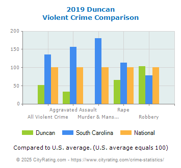 Duncan Violent Crime vs. State and National Comparison