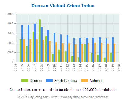 Duncan Violent Crime vs. State and National Per Capita