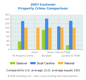 Eastover Property Crime vs. State and National Comparison