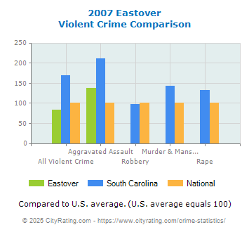 Eastover Violent Crime vs. State and National Comparison