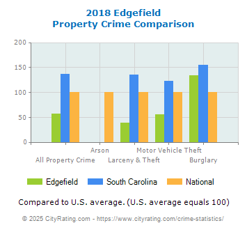 Edgefield Property Crime vs. State and National Comparison