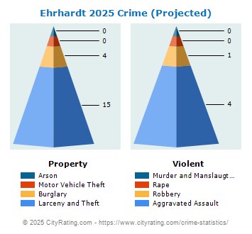 Ehrhardt Crime 2025