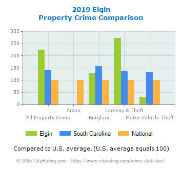 Elgin Property Crime vs. State and National Comparison