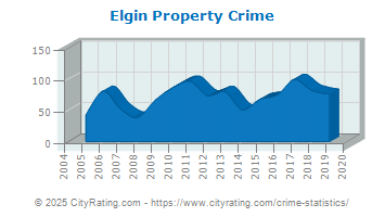 Elgin Property Crime