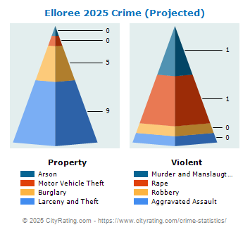 Elloree Crime 2025