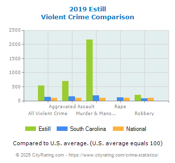 Estill Violent Crime vs. State and National Comparison