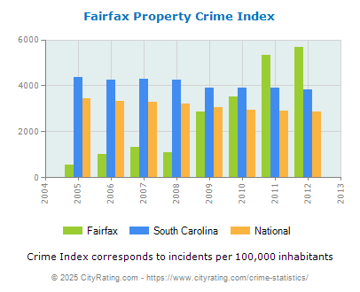 Fairfax Property Crime vs. State and National Per Capita