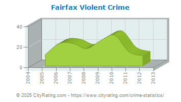 Fairfax Violent Crime