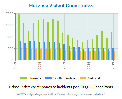 Florence Violent Crime vs. State and National Per Capita