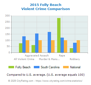 Folly Beach Violent Crime vs. State and National Comparison