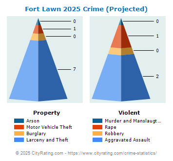 Fort Lawn Crime 2025