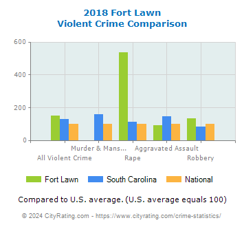 Fort Lawn Violent Crime vs. State and National Comparison