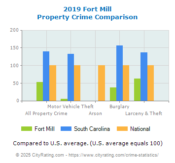 Fort Mill Property Crime vs. State and National Comparison