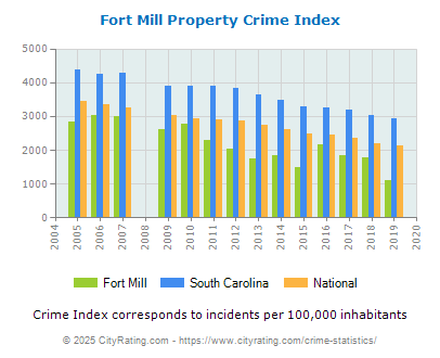 Fort Mill Property Crime vs. State and National Per Capita