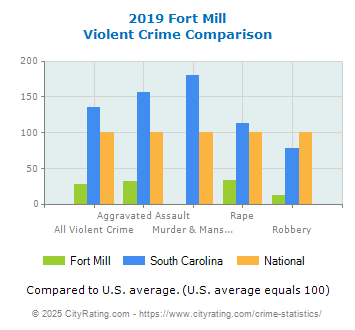 Fort Mill Violent Crime vs. State and National Comparison