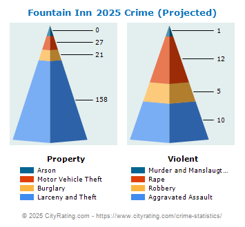 Fountain Inn Crime 2025