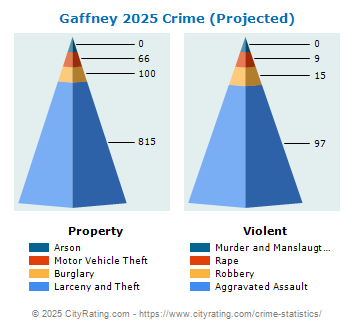 Gaffney Crime 2025