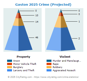 Gaston Crime 2025