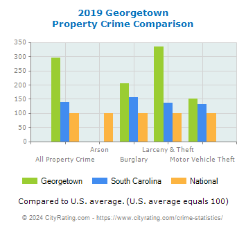 Georgetown Property Crime vs. State and National Comparison