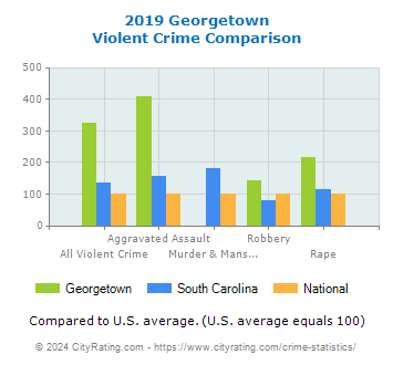 Georgetown Violent Crime vs. State and National Comparison