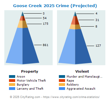 Goose Creek Crime 2025