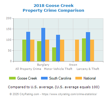 Goose Creek Property Crime vs. State and National Comparison