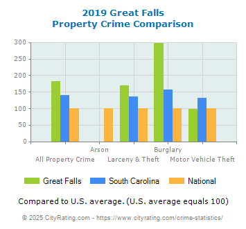 Great Falls Property Crime vs. State and National Comparison