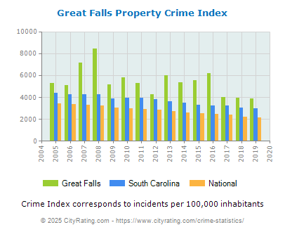 Great Falls Property Crime vs. State and National Per Capita