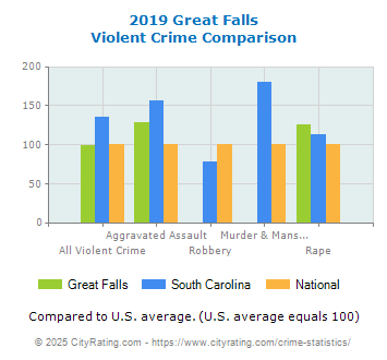 Great Falls Violent Crime vs. State and National Comparison