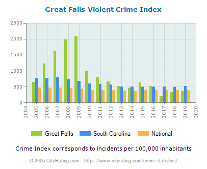 Great Falls Violent Crime vs. State and National Per Capita