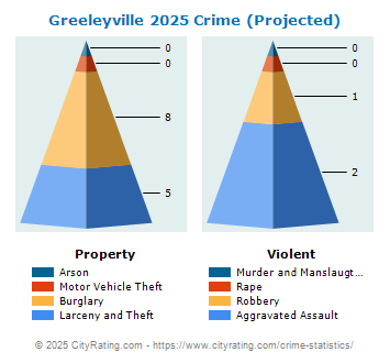 Greeleyville Crime 2025