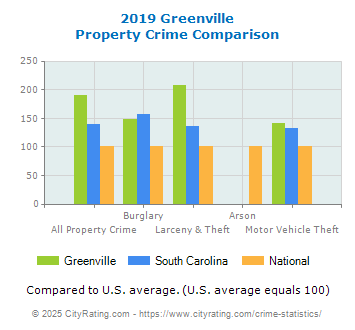 Greenville Property Crime vs. State and National Comparison