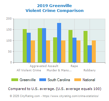 Greenville Violent Crime vs. State and National Comparison