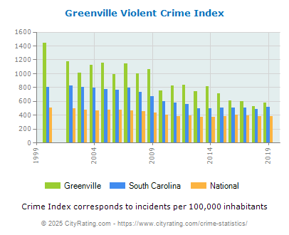 Greenville Violent Crime vs. State and National Per Capita