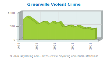 Greenville Violent Crime