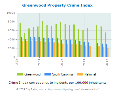 Greenwood Property Crime vs. State and National Per Capita