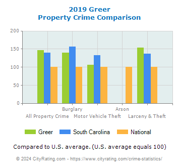 Greer Property Crime vs. State and National Comparison