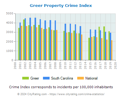 Greer Property Crime vs. State and National Per Capita