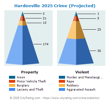 Hardeeville Crime 2025