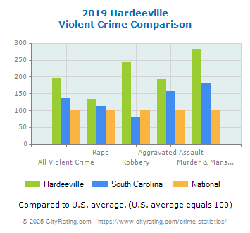 Hardeeville Violent Crime vs. State and National Comparison