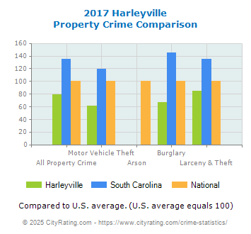 Harleyville Property Crime vs. State and National Comparison