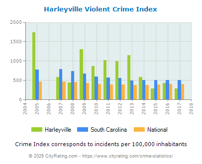 Harleyville Violent Crime vs. State and National Per Capita