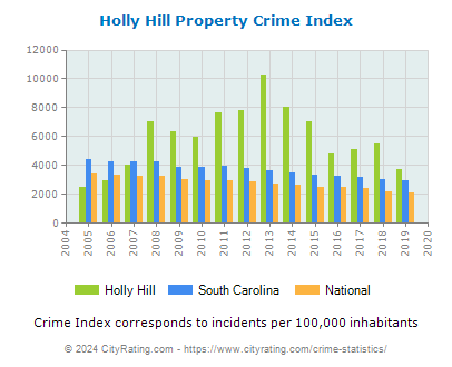 Holly Hill Property Crime vs. State and National Per Capita