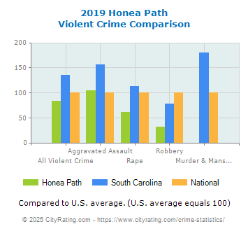 Honea Path Violent Crime vs. State and National Comparison