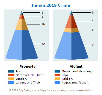 Inman Crime 2019