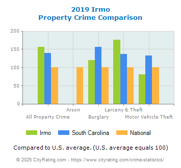 Irmo Property Crime vs. State and National Comparison